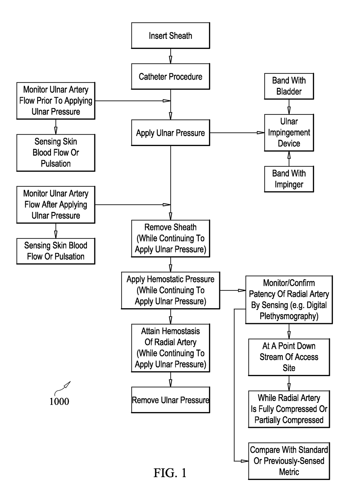 Method to stop bleeding, with short hemostasis duration using a low dose of anticoagulant