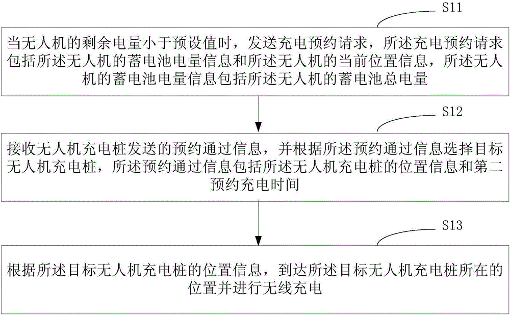 Unmanned aerial vehicle charging method and device