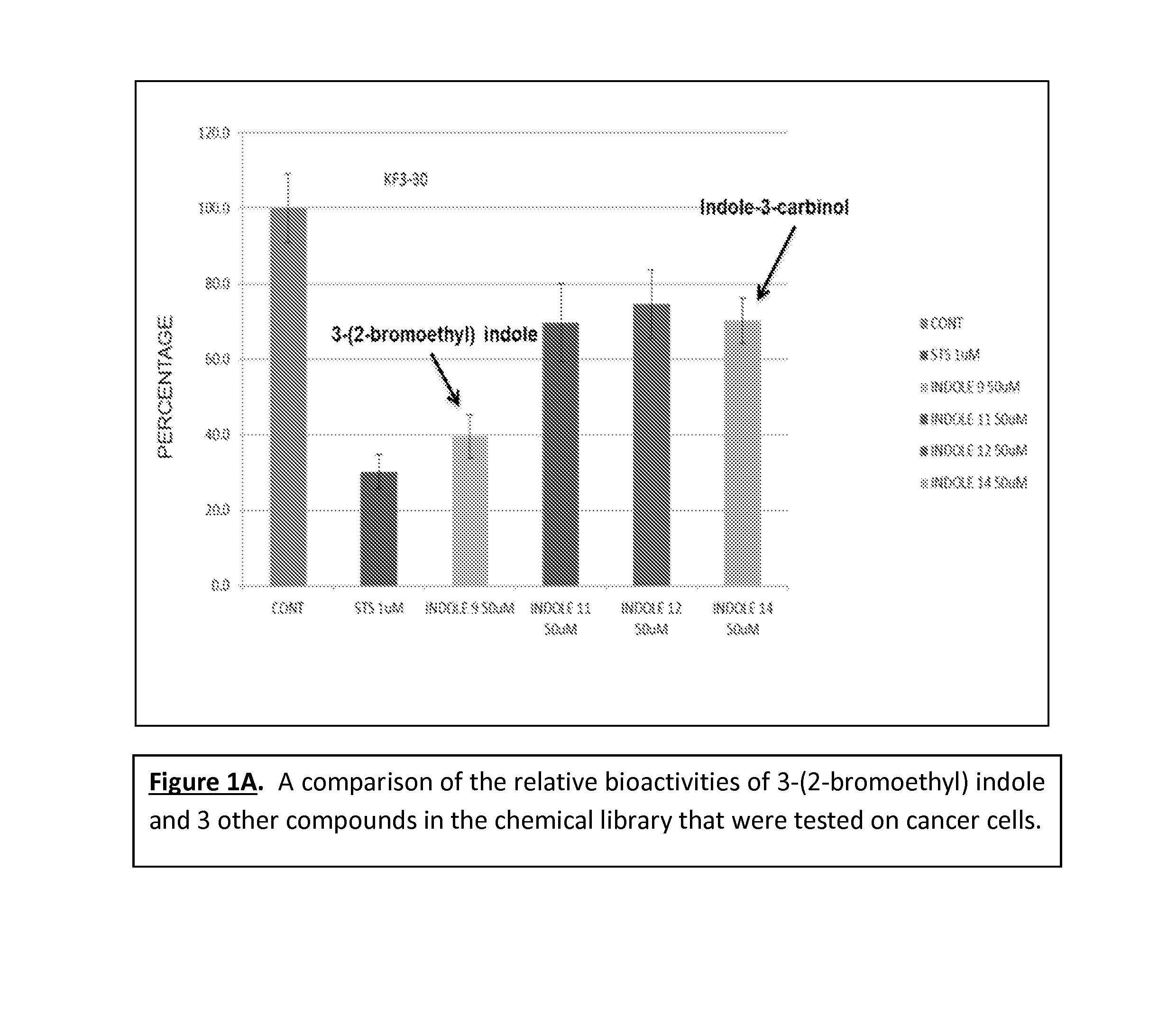 Anticancer treatment methods involving analogs and derivatives of 3-(2-substituted-ethyl) indole compounds