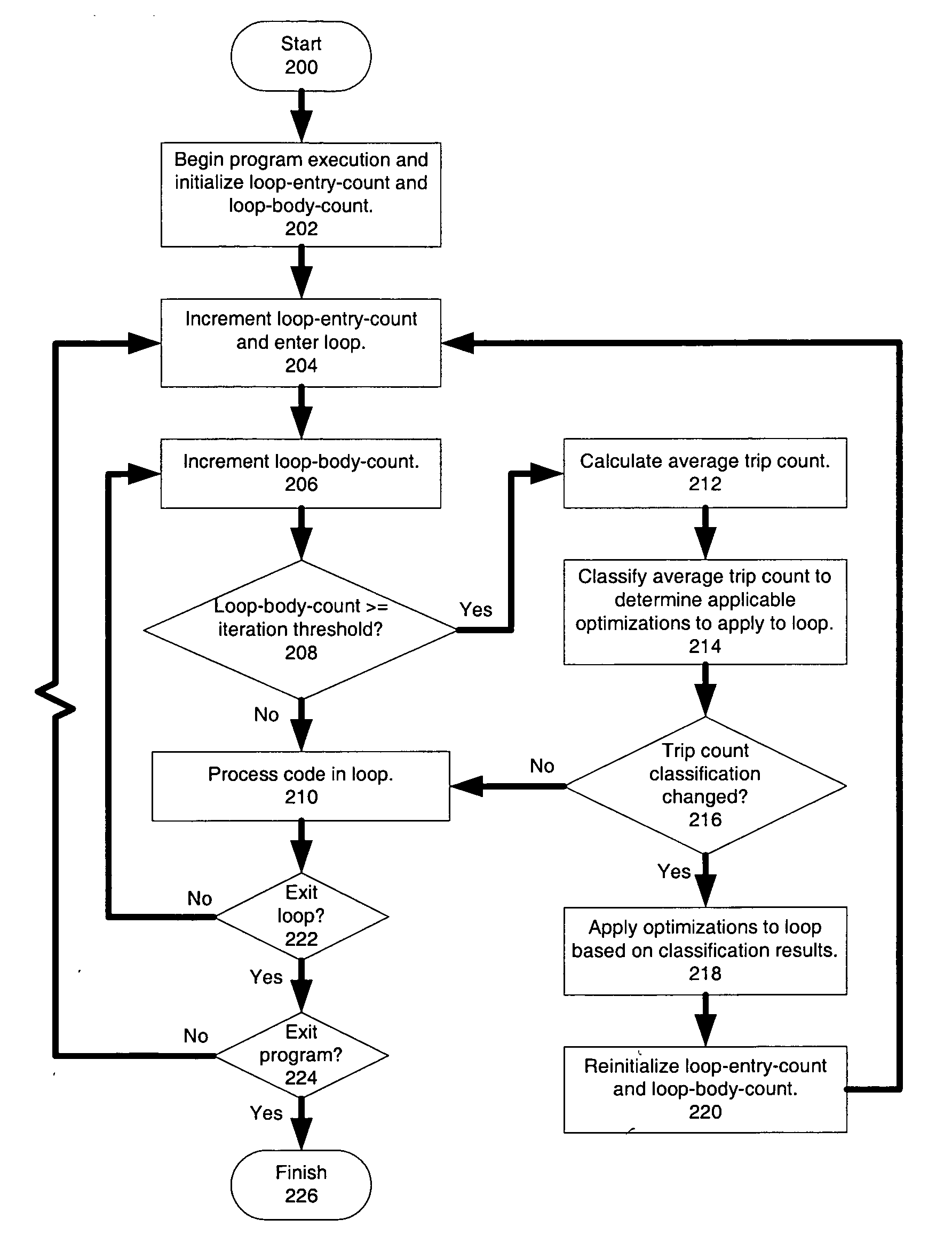 Continuous trip count profiling for loop optimizations in two-phase dynamic binary translators