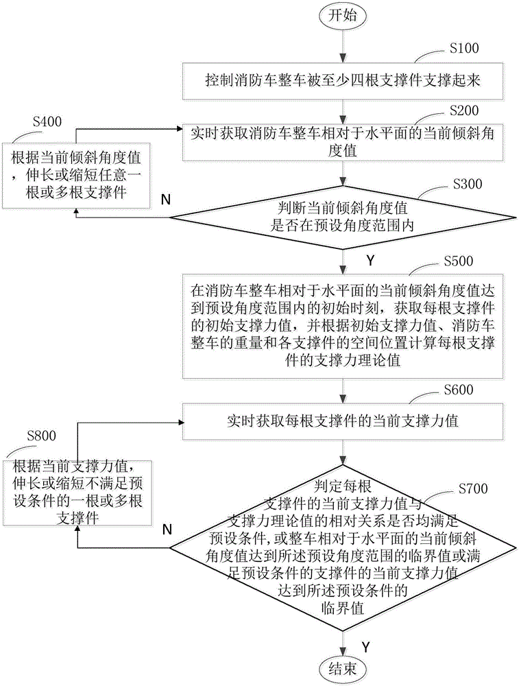 Leveling control method and leveling control system of firefighting vehicle