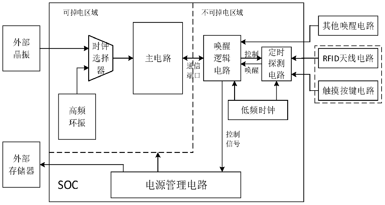 Multi-wake-up-source input low-power-consumption chip architecture system and quick starting method