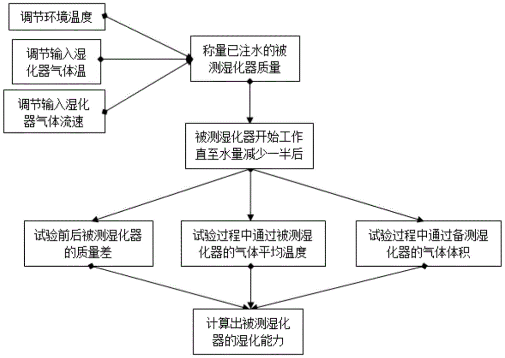 A device for testing the humidification capacity of a humidifier