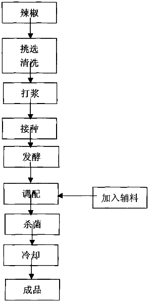 Chili sauce produced by fermentation of pure lactic acid bacteria and production method for chili sauce