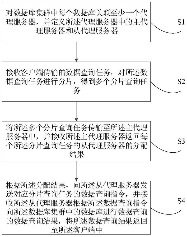 Data query method and device based on database cluster, server and medium