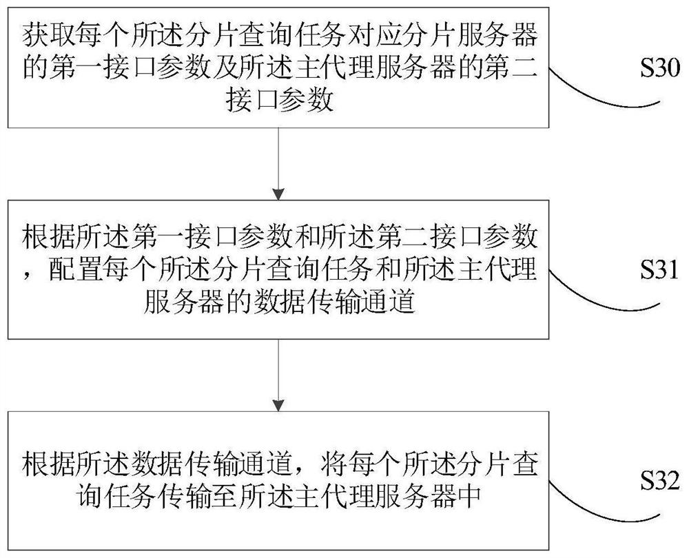 Data query method and device based on database cluster, server and medium