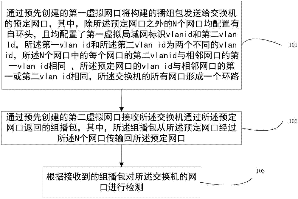 Detection method, device and system of Ethernet switch internet access