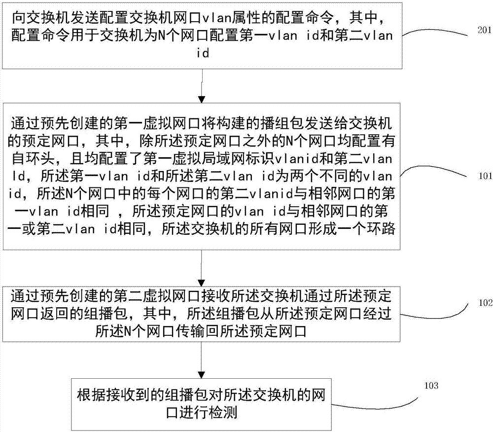 Detection method, device and system of Ethernet switch internet access