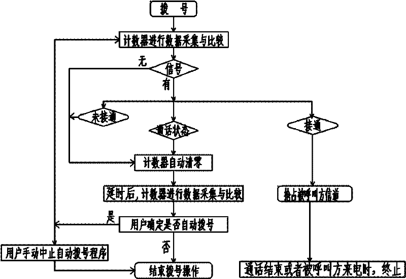 Auto-calling dialing method of communication terminal