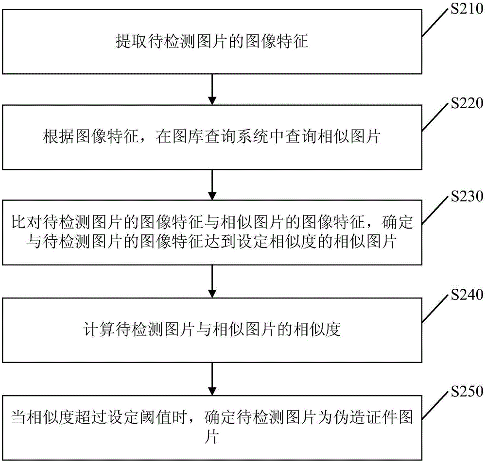 Method and device for distinguishing fake certificate picture