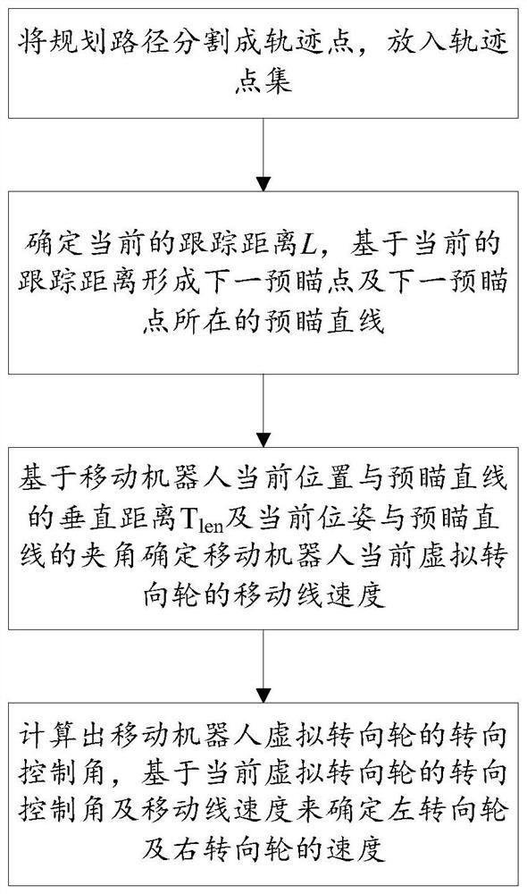 Path tracking method for mobile robot