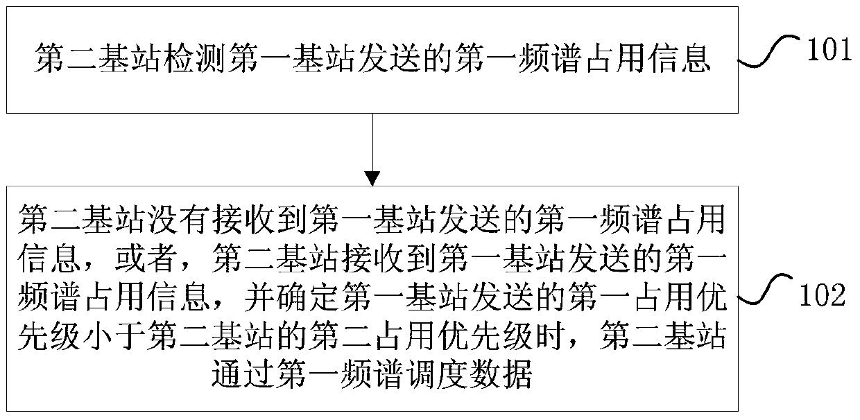 Spectrum sharing method and device