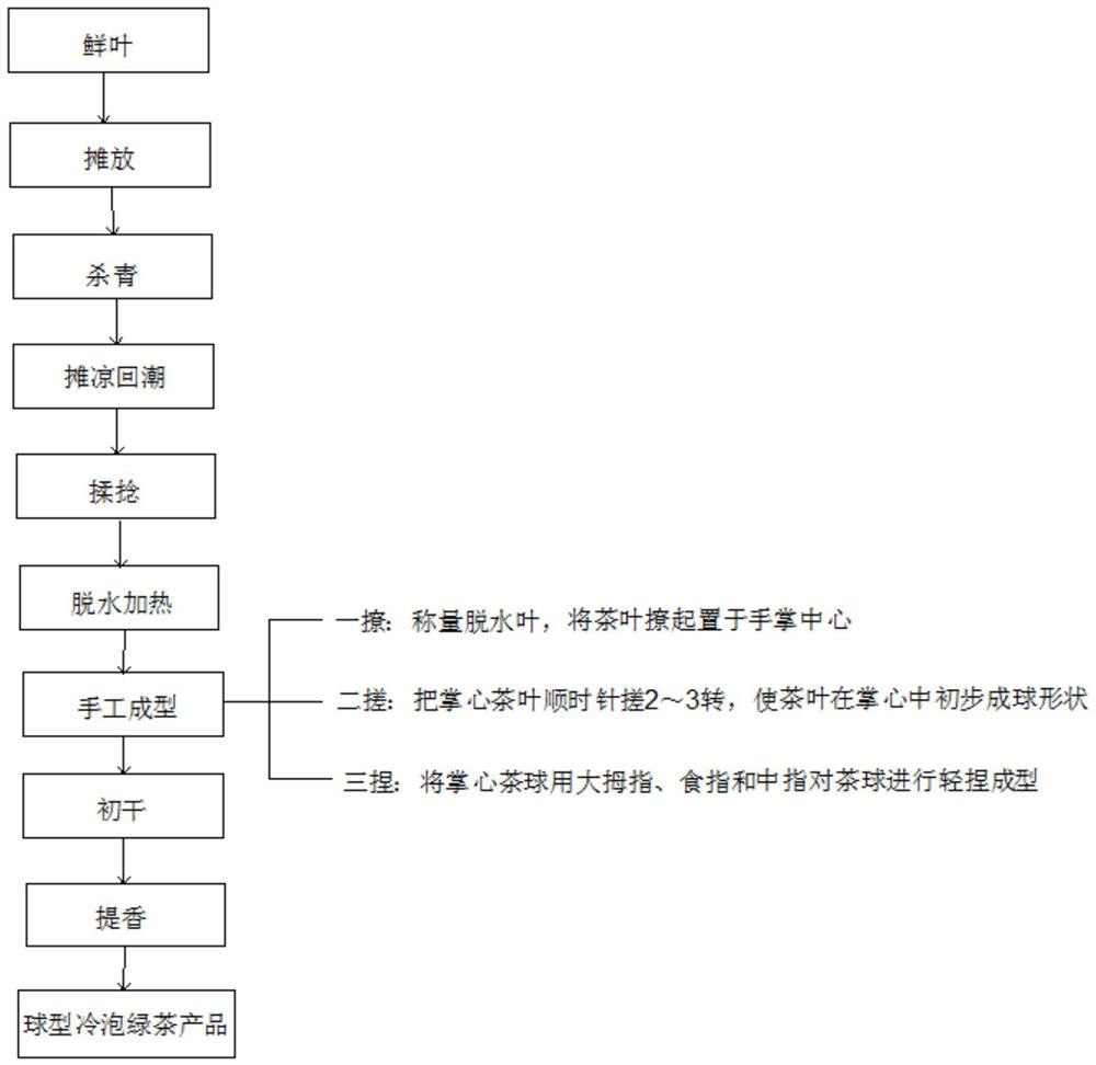 Spherical cold-brewed green tea and processing technology thereof