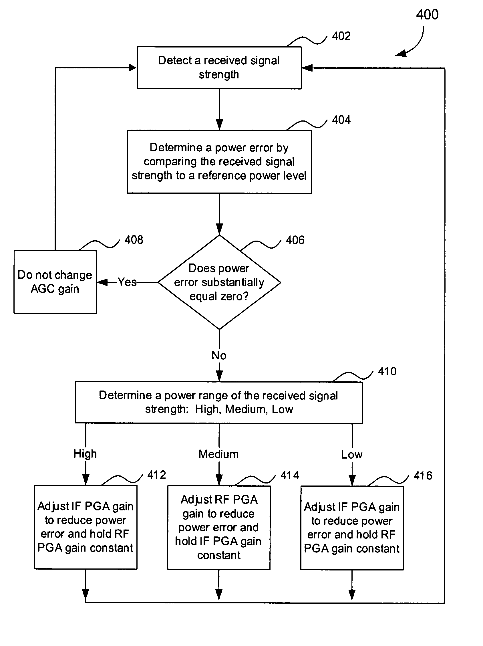 Three stage algorithm for automatic gain control in a receiver system