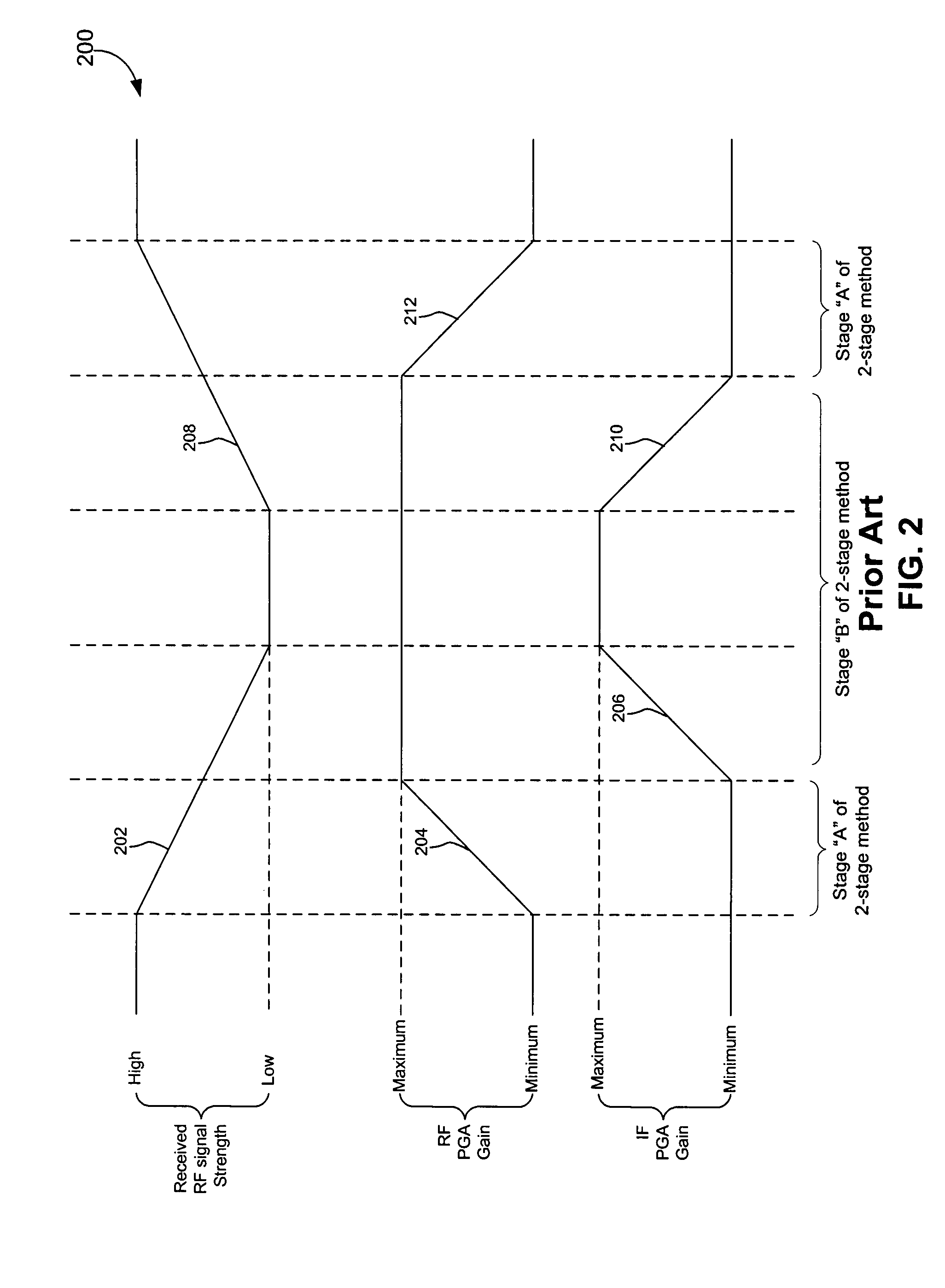 Three stage algorithm for automatic gain control in a receiver system