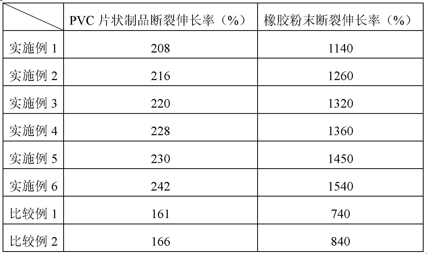 Polyvinyl chloride (PVC) mixture with high elongation at break