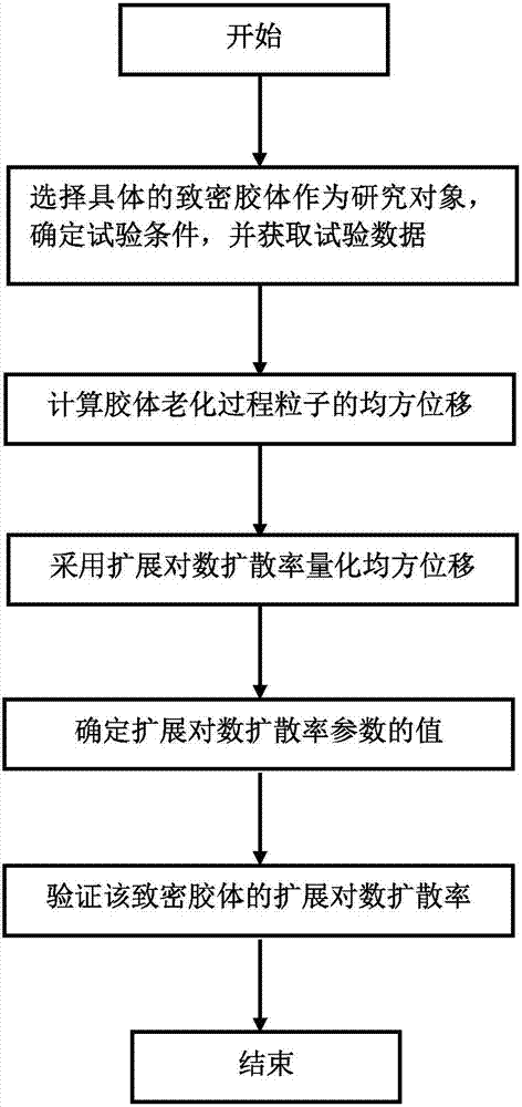 Method for analyzing ageing mechanism of dense colloid