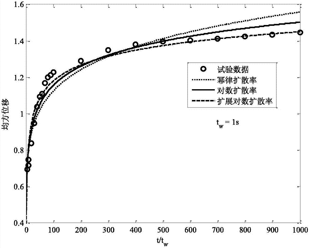 Method for analyzing ageing mechanism of dense colloid