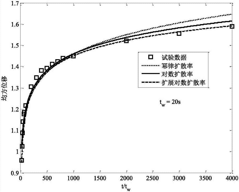 Method for analyzing ageing mechanism of dense colloid