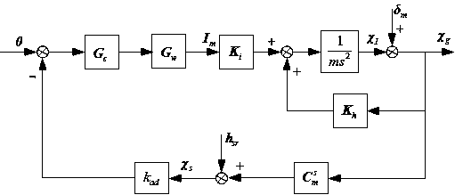 Identifying method for inertia shaft of full-automatic magnetic bearing system based on nonlinear self-adaption control