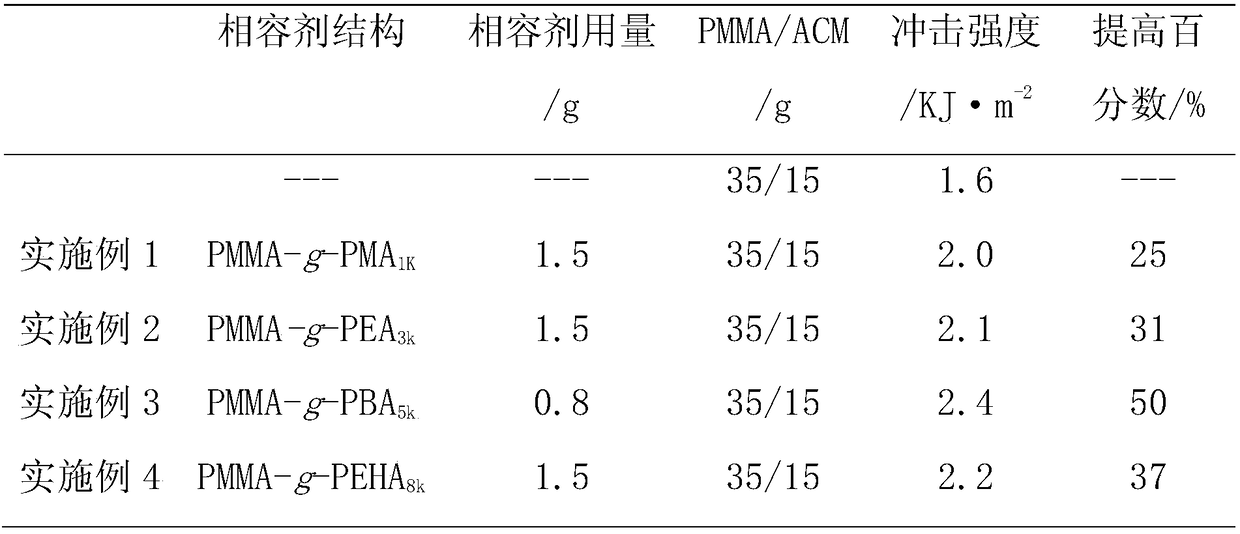 A kind of preparation method based on polymethyl methacrylate compatibilizer