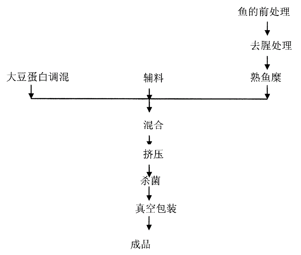 Fish and soy bean protein compound instant food and preparation method thereof