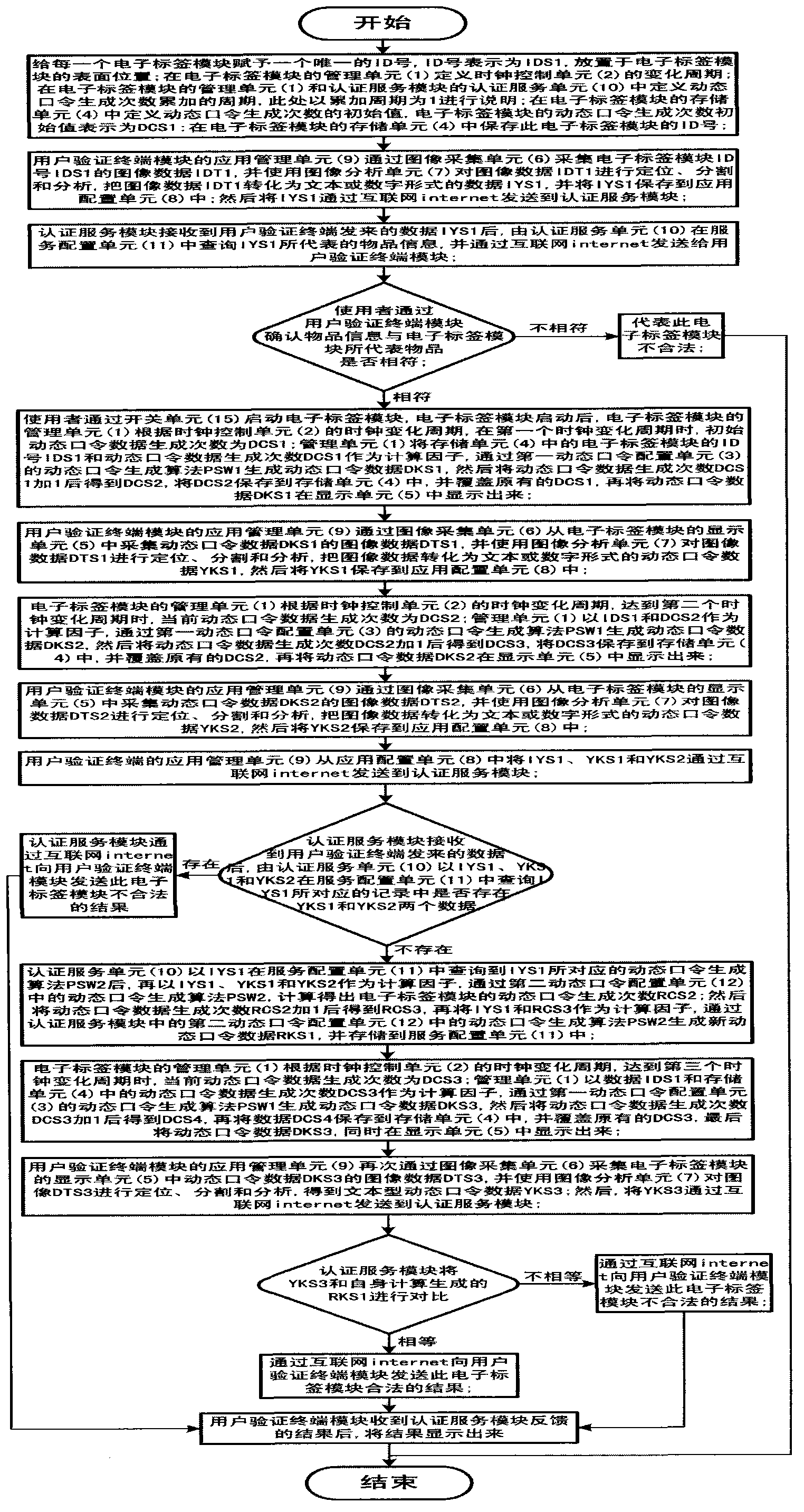 Dynamic password validity real-time authentication method