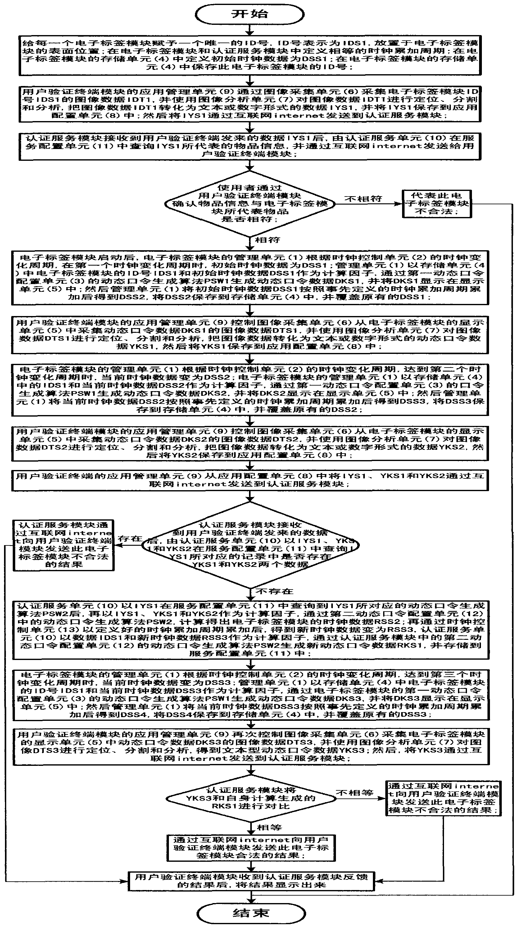 Dynamic password validity real-time authentication method