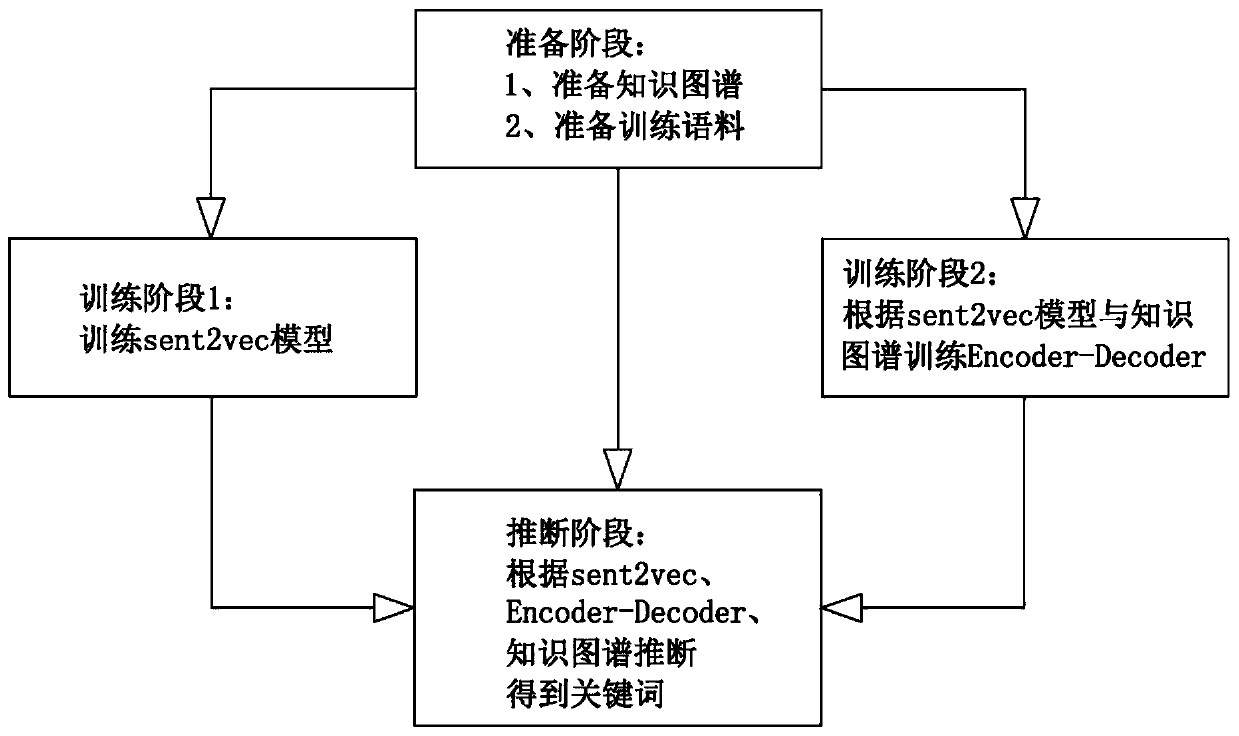 Keyword joint type generation method and system based on semantics and knowledge graph