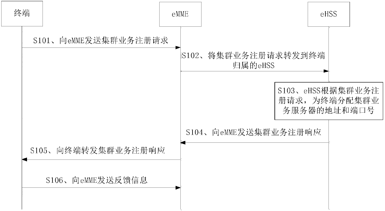 Method of terminal to obtain cluster service server address, and device