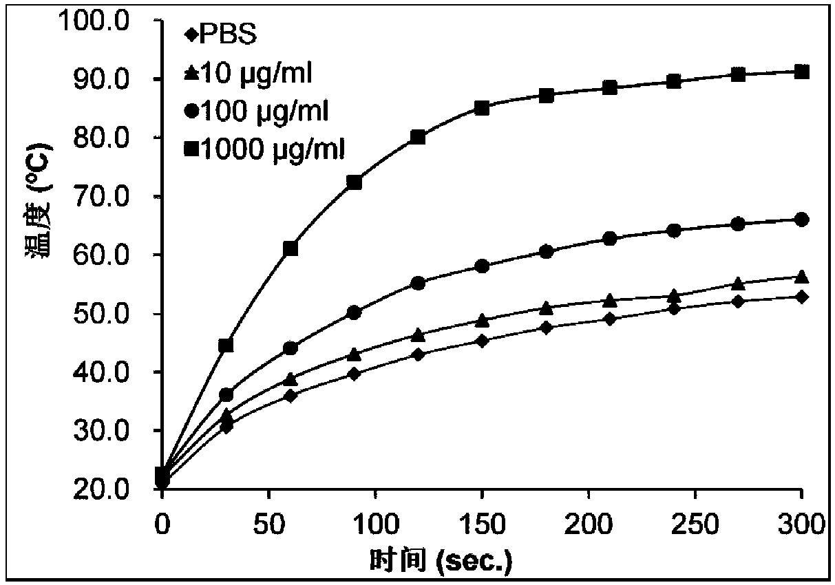 Preparation method and application of composite nanometer material for combined treatment of tumor by optothermal and active oxygen