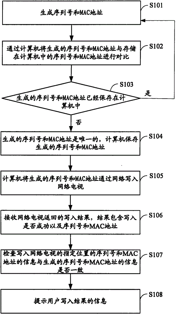 A method and device for writing serial number and mac address to network TV