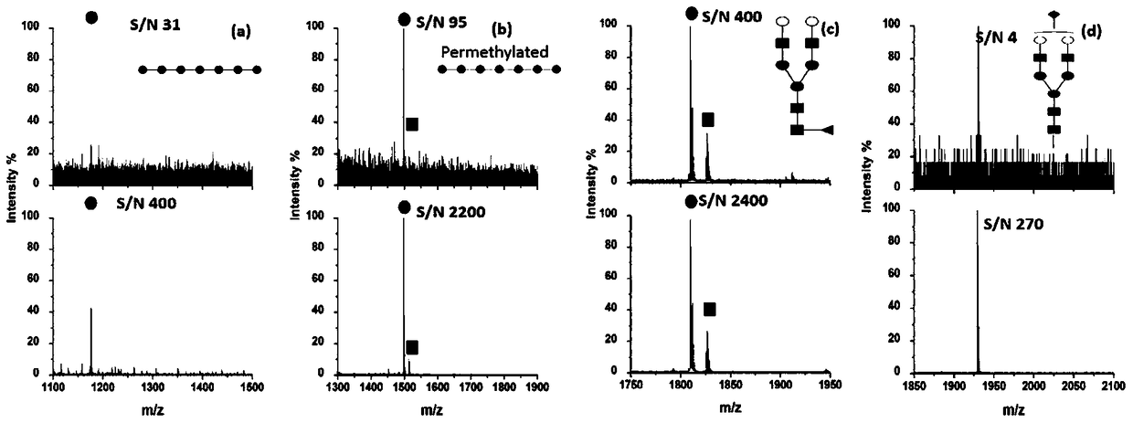 A kind of method to improve the ionization efficiency of oligosaccharide