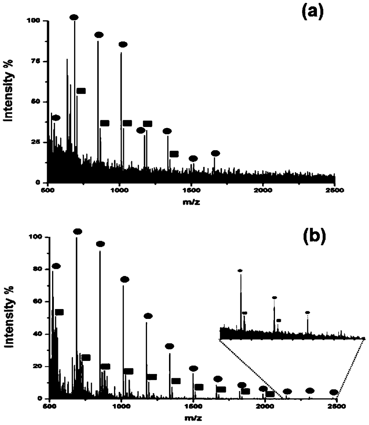 A kind of method to improve the ionization efficiency of oligosaccharide