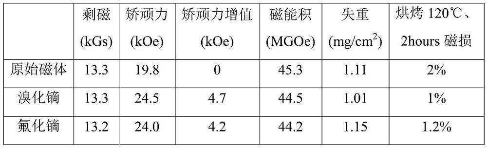 Preparation method of rare earth permanent magnet material