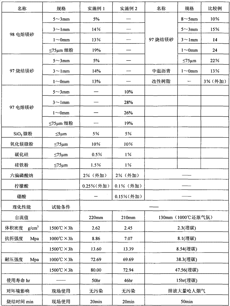 Environment-friendly aqueous long-life self-flowing repairing mix for converter and preparation method thereof