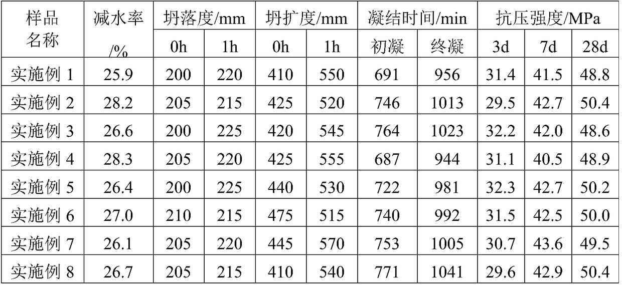 Super-retarding polycarboxylic acid type water-reducer as well as preparation method and application thereof