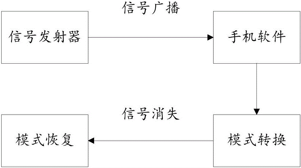 Mobile phone mode intelligent adjustment system based on Internet of Things