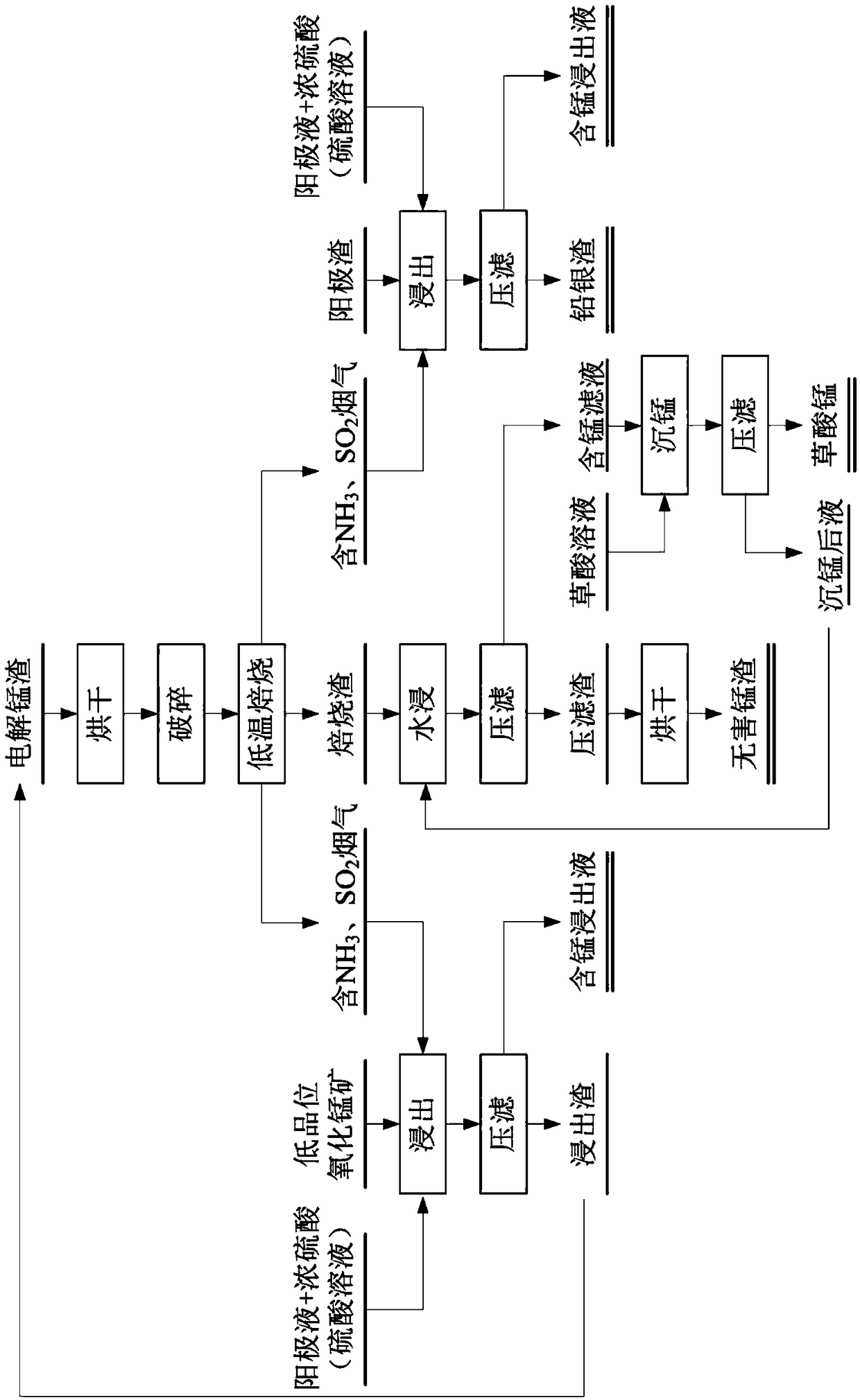 Harmless treatment method of electrolytic manganese residue