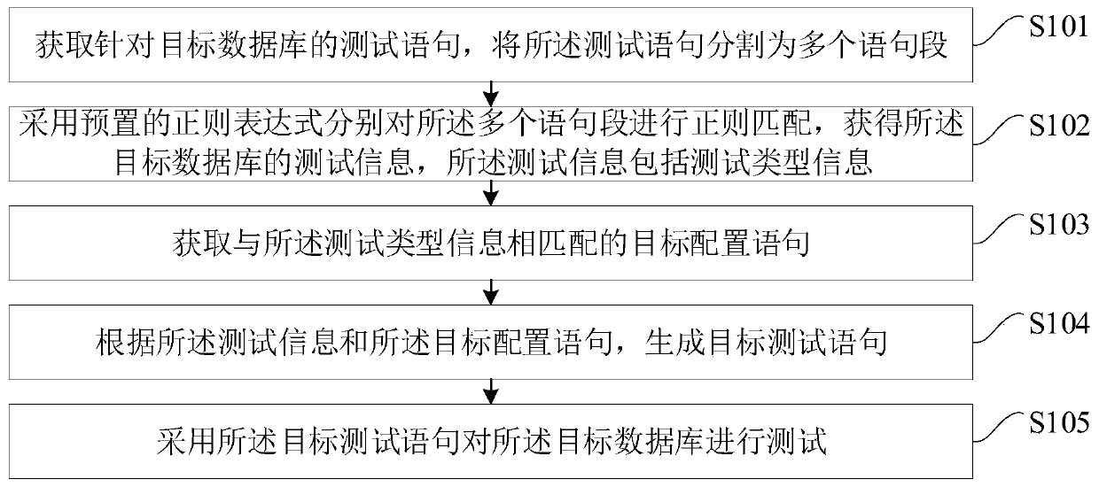 Database testing method and device, terminal equipment and storage medium