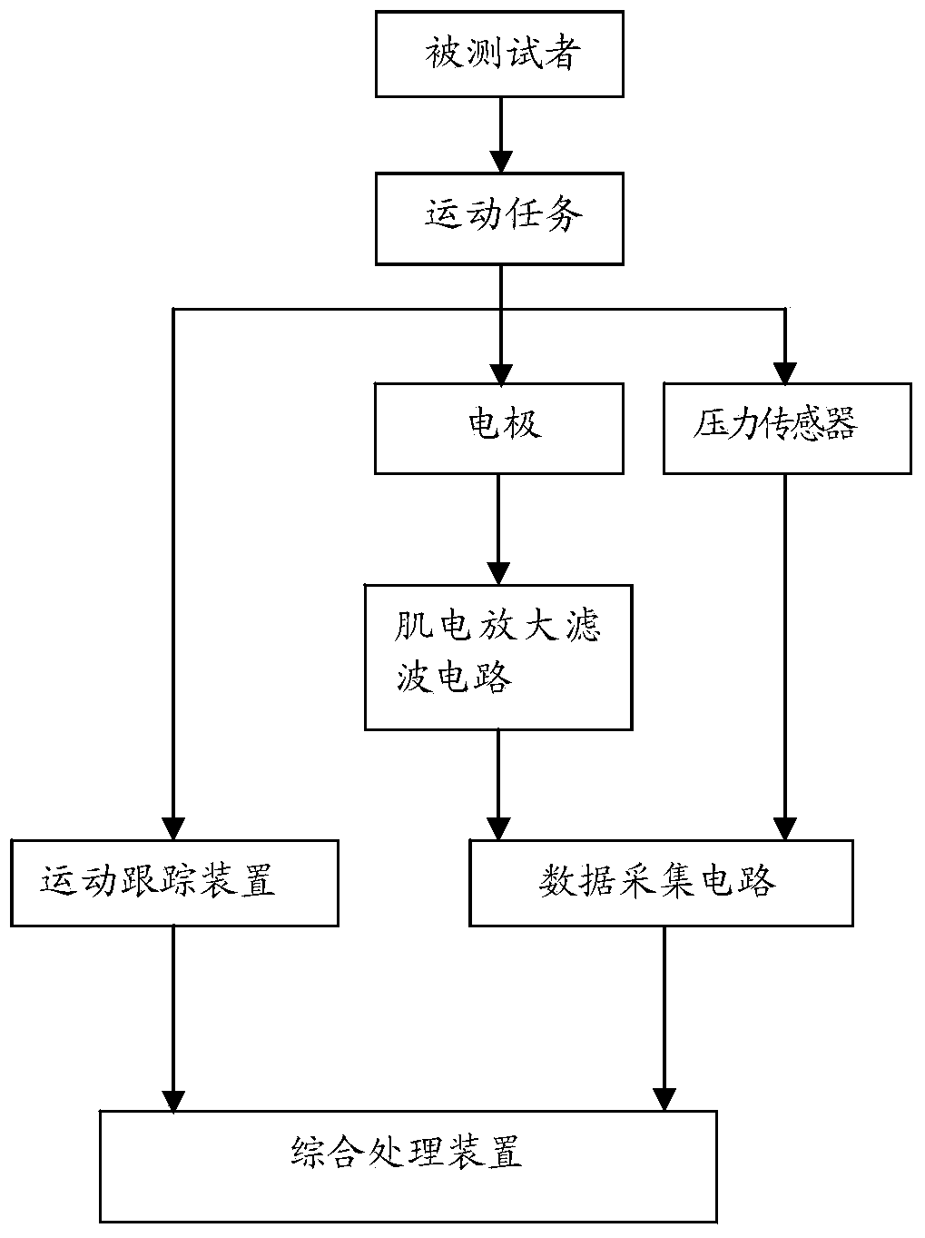 Parameter acquisition evaluating system and method of upper limb movement