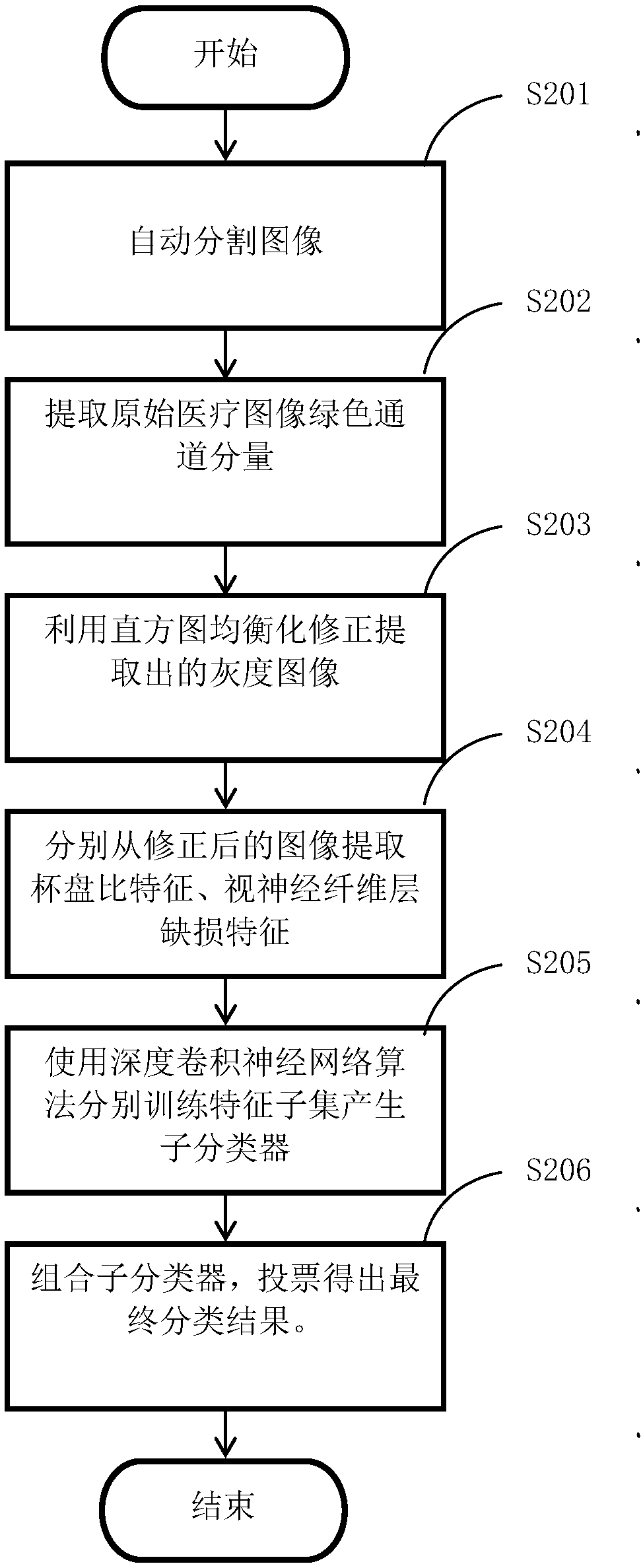 Medical image grading system and method based on deep convolutional neural network