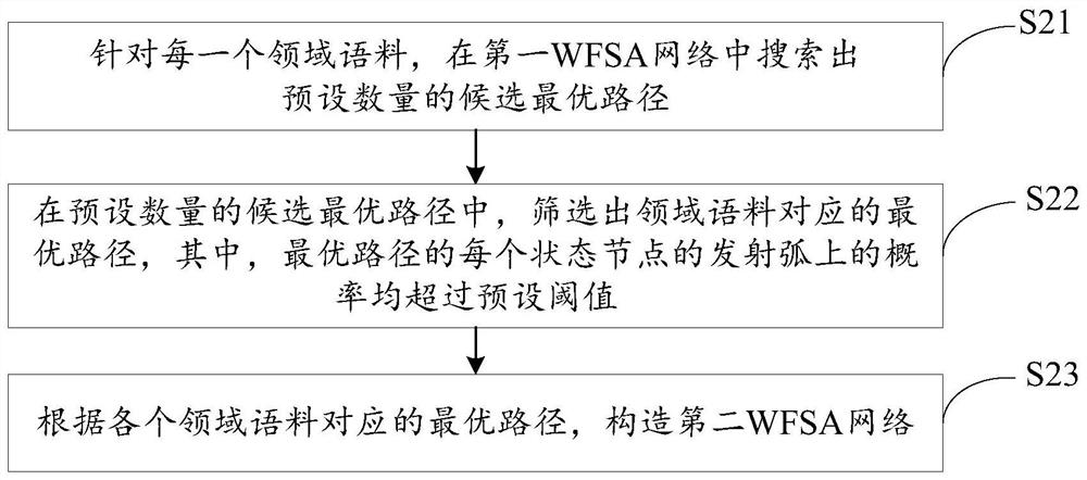 Domain language model construction method and device, computer equipment and storage medium