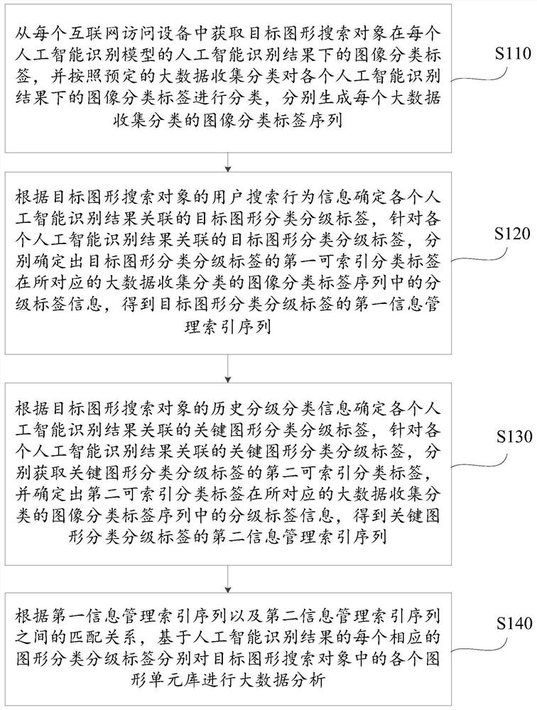 Information management method and system based on big data and Internet, and cloud server