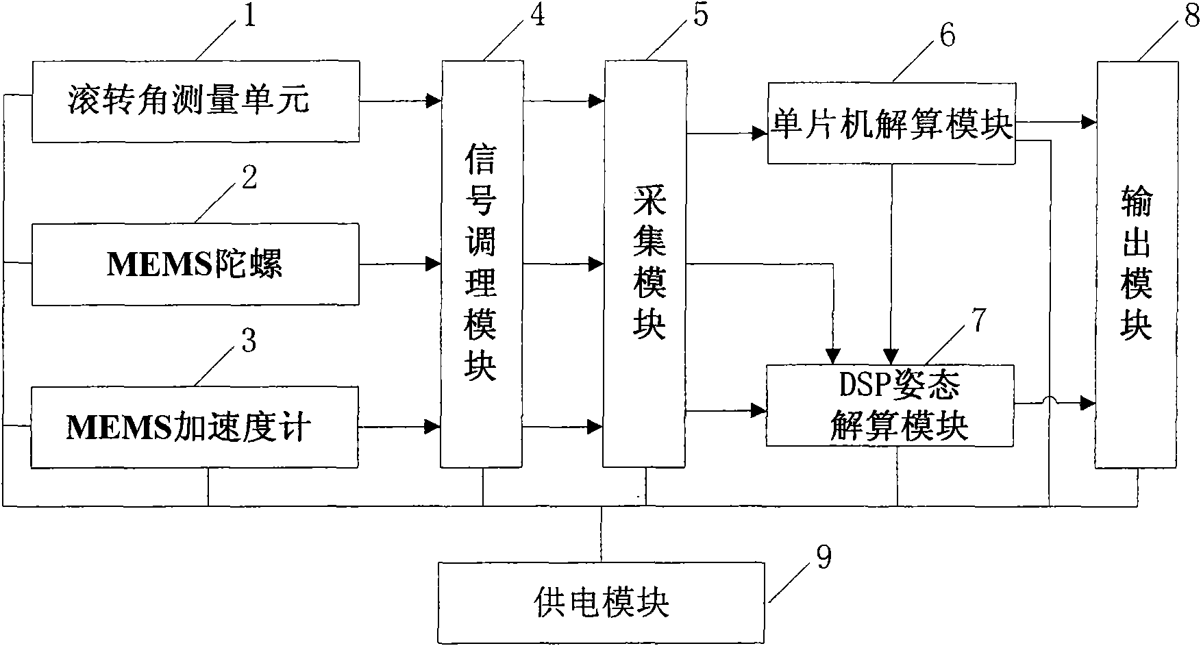 Strap-down magnetic inertia combination system