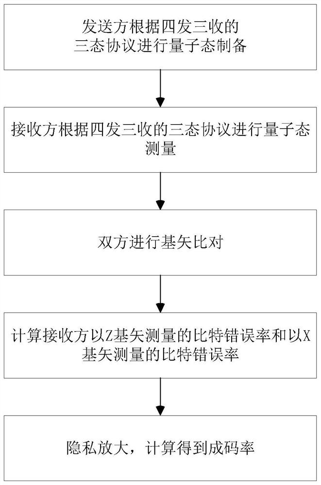 Calculation method for coding error rate of quantum key generation system