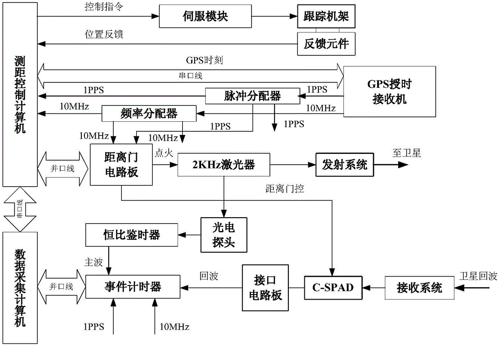 Artificial satellite laser ranging system