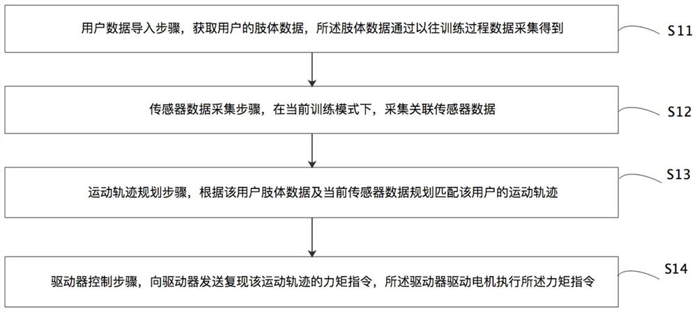 Rehabilitation training data processing method and equipment based on sitting and lying type lower limb rehabilitation equipment