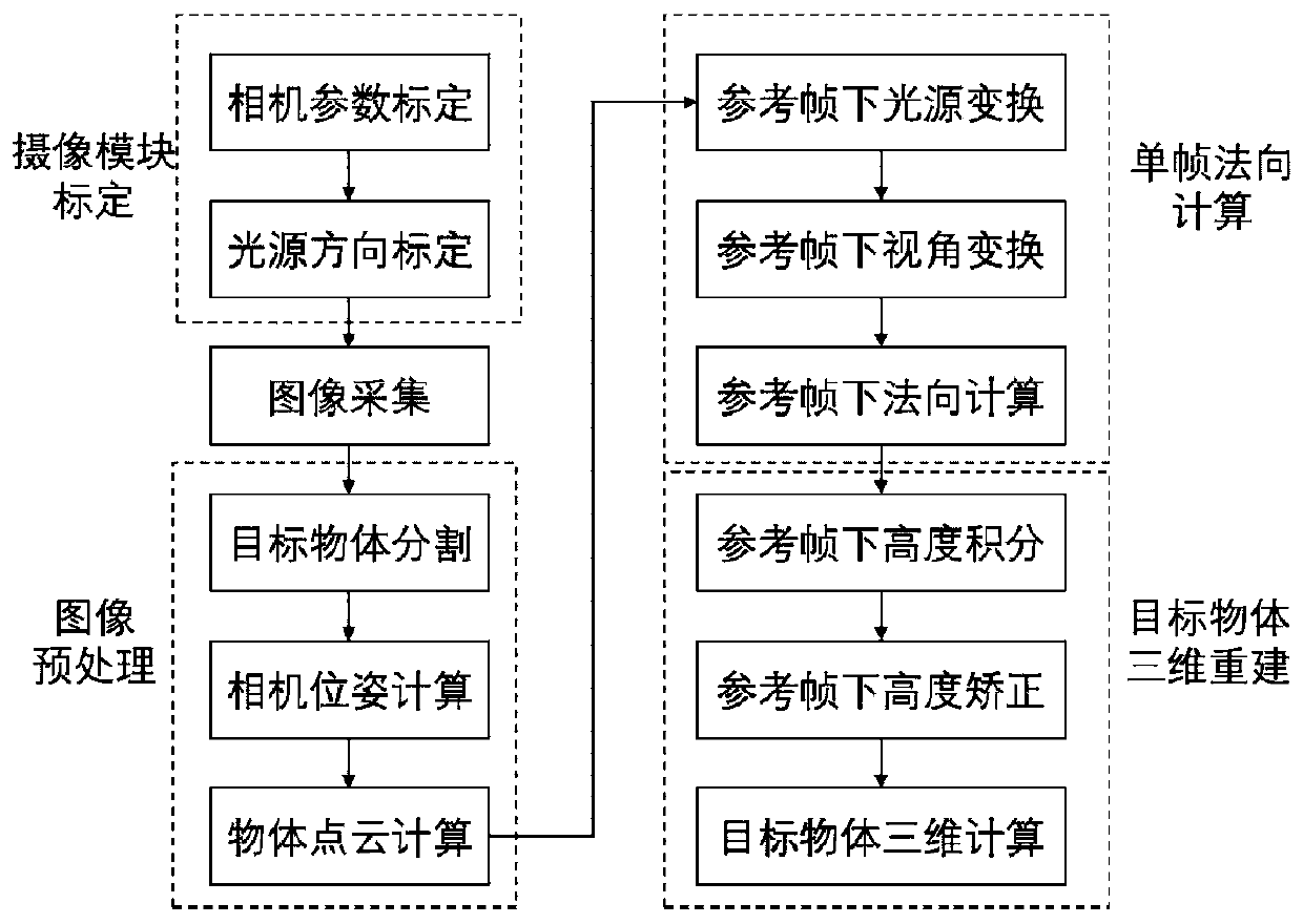 A mobile three-dimensional reconstruction method based on multi-view photometric stereo