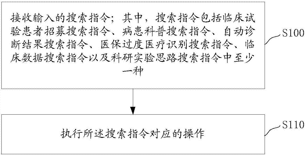 Structured medical database-based data search method and system